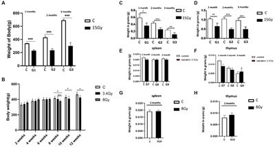 Altered expression of inflammation-associated molecules in striatum: an implication for sensitivity to heavy ion radiations